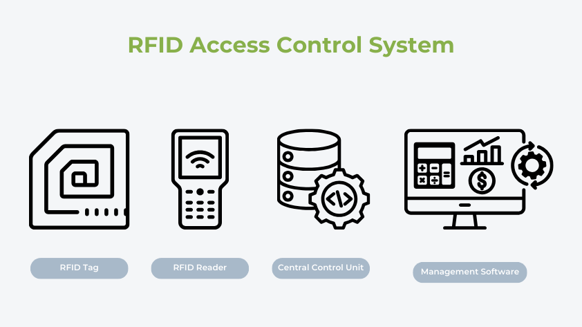 composition-of-an-rfid-access-control-system Composition of an RFID access control system