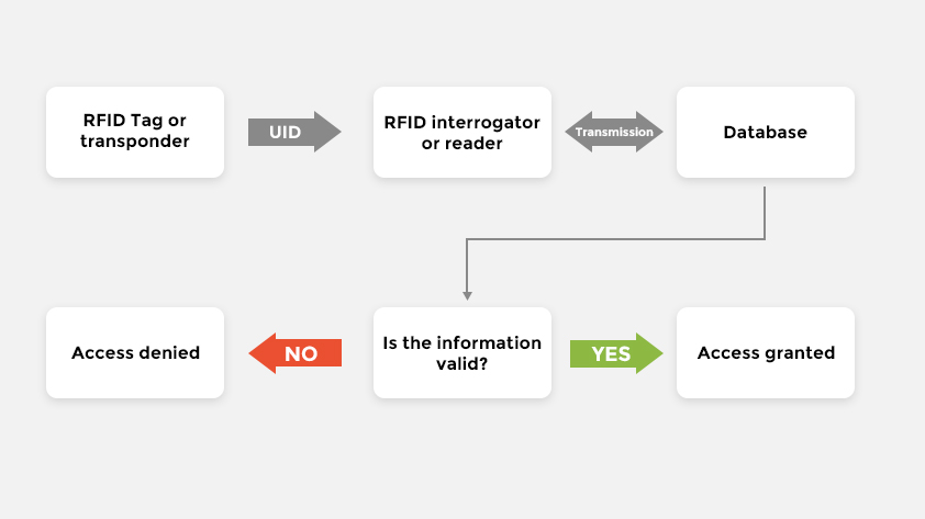 how-does-an-rfid-access-control-system-work How does an RFID access control system work