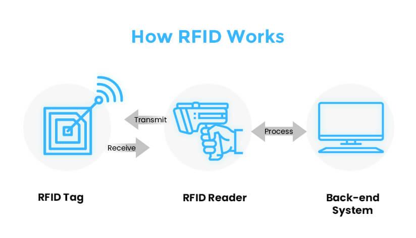 1-what-is-rfid-technology How RFID Works