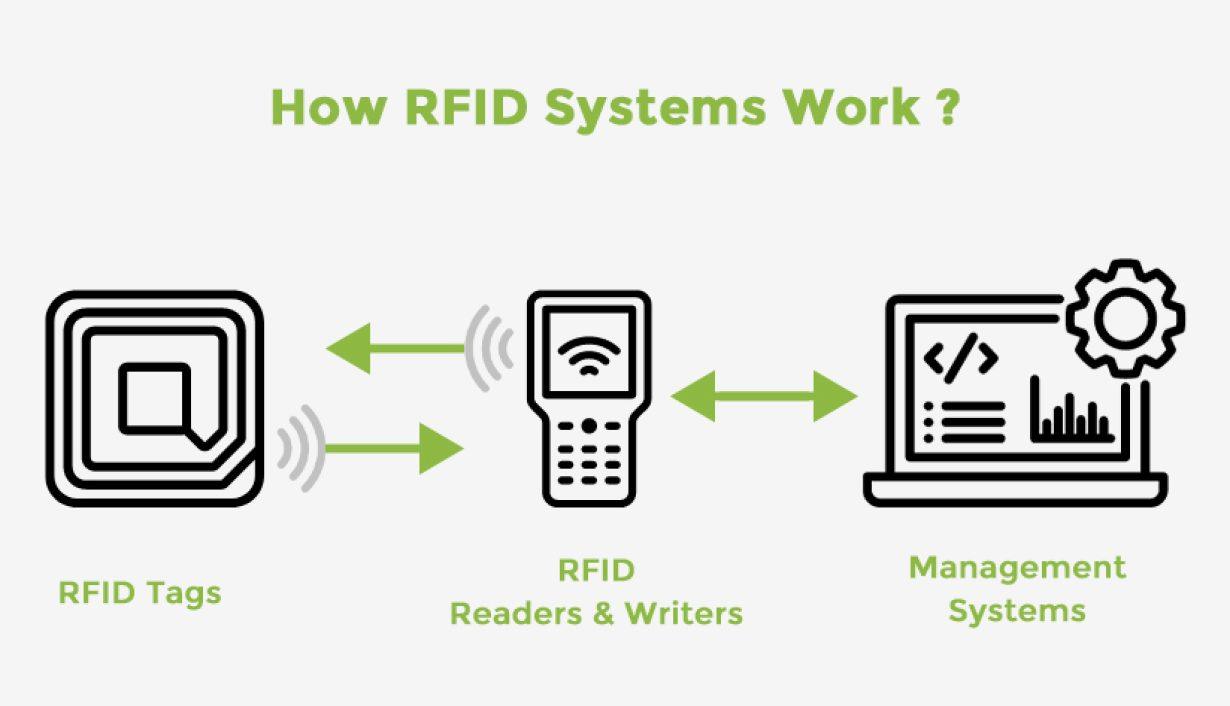 How RFID Systems Work How RFID Systems Work: These Products Are Essential