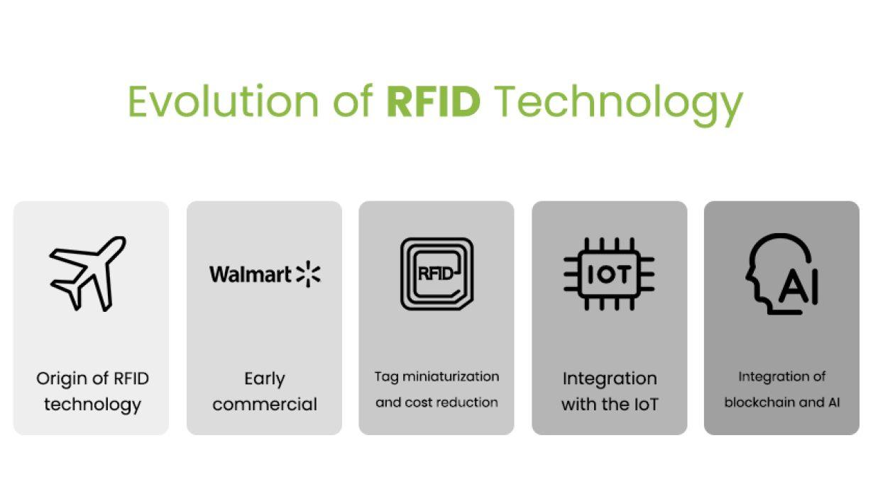 Whatever happened to RFID Whatever Happened to RFID Technology?