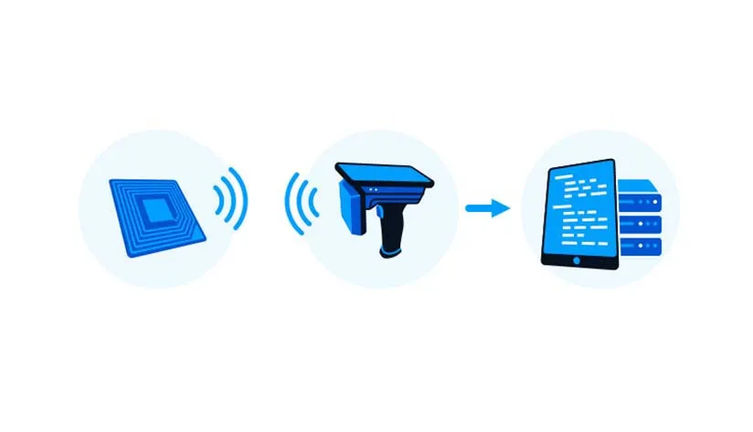 RFID system components diagram