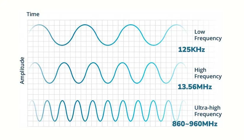 Comparison of RFID Frequencies: LF, HF, and UHF