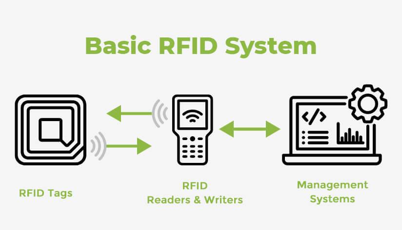 basic-rfid-system Basic RFID System