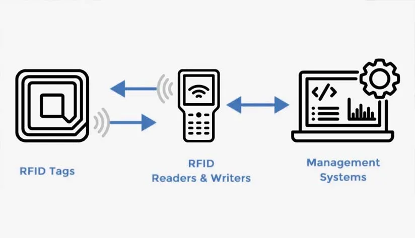 Component diagram of an RFID system