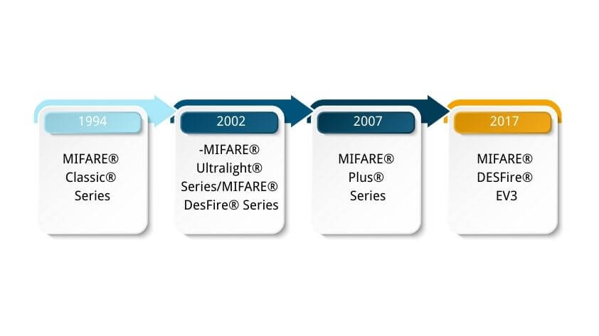 development-of-mifare-series Development of MIFARE series