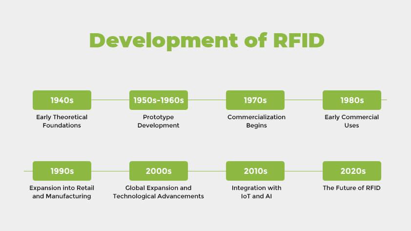 development-of-rfid Development of RFID
