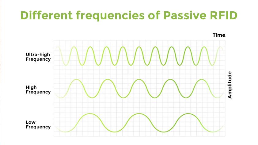 different-frequencies-of-passive-rfid Different frequencies of Passive RFID
