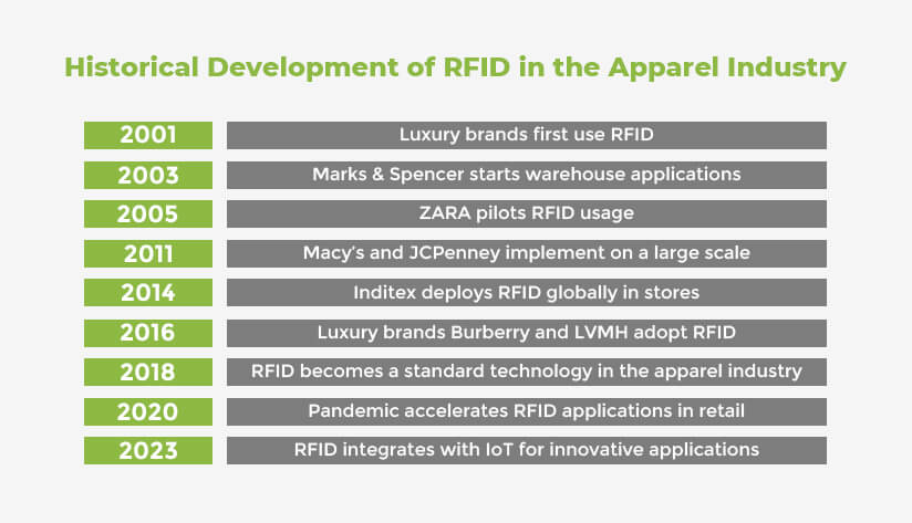 historical-development-of-rfid-in-the-apparel-industry Historical Development of RFID in the Apparel Industry