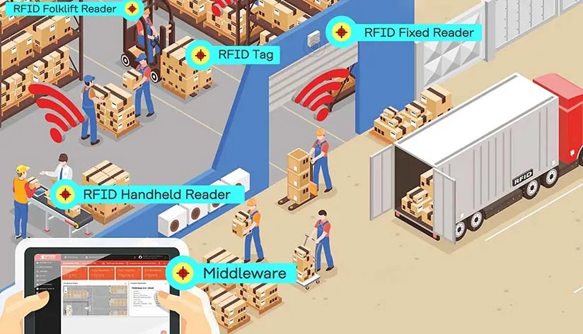 RFID selection flowchart