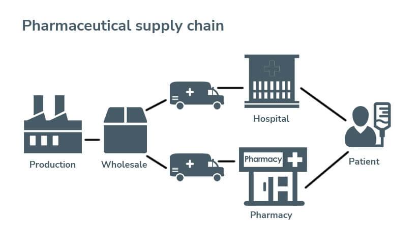 pharmaceutical-supply-chain-flow-chart Pharmaceutical supply chain flow chart