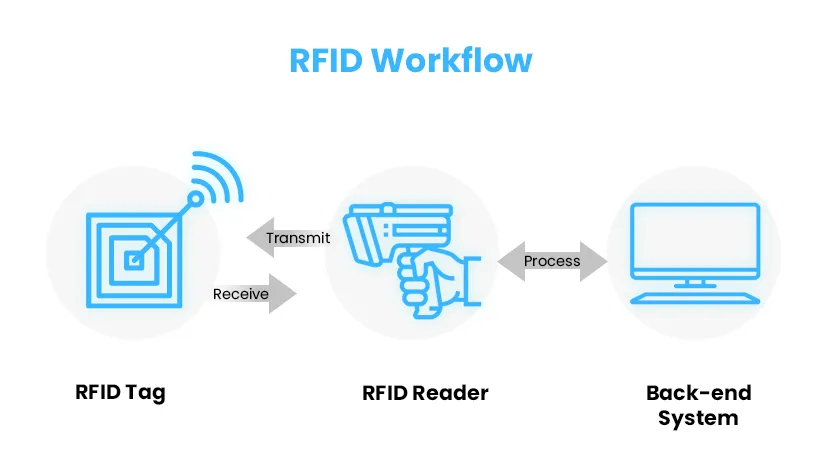the-basics-of-rfid-asset-tracking-systems The Basics of RFID Asset Tracking Systems