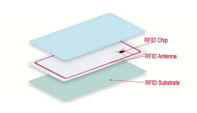 the-core-components-of-rfid-id-cards The core components of RFID ID cards