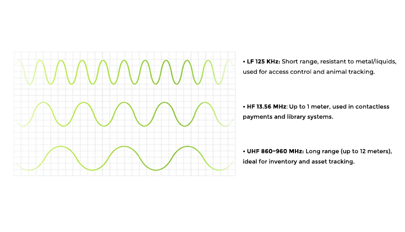 three-types-of-rfid-frequency Three types of RFID Frequency