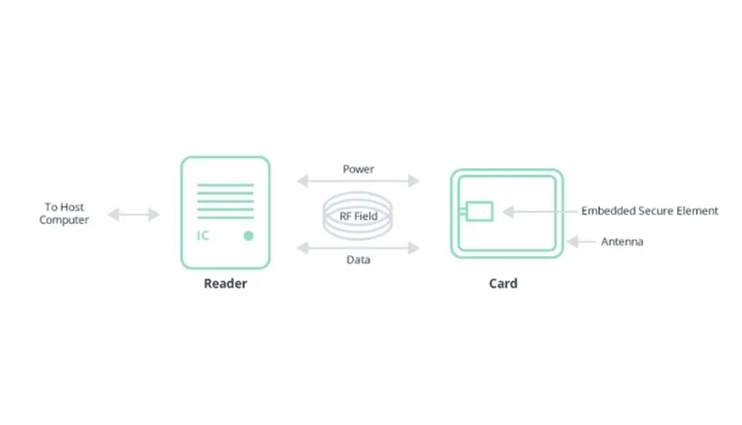 what-are-nfc-review-cards What are NFC review cards