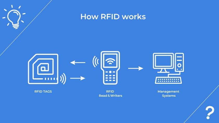 what-is-rfid-technology What is RFID Technology