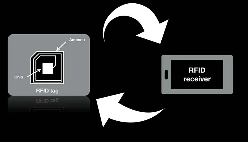 working-principle-of-rfid-card Working principle of RFID card