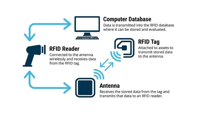 working-process-of-rfid-reader Working process of RFID reader