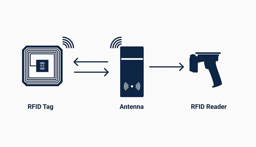 the-basic-structure-of-rfid-system The basic structure of RFID system