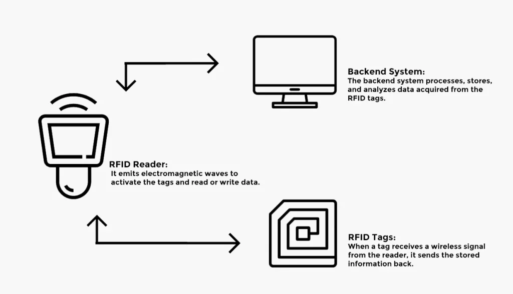 the-basics-and-functioning-of-rfid-technology-1024x588-1 The Basics and Functioning of RFID Technology